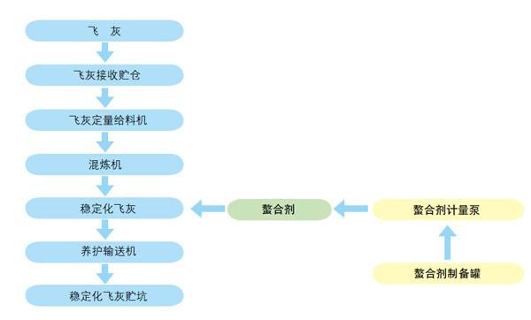 飞灰固化设备—垃圾焚烧治理中保卫乡村环境(图1)